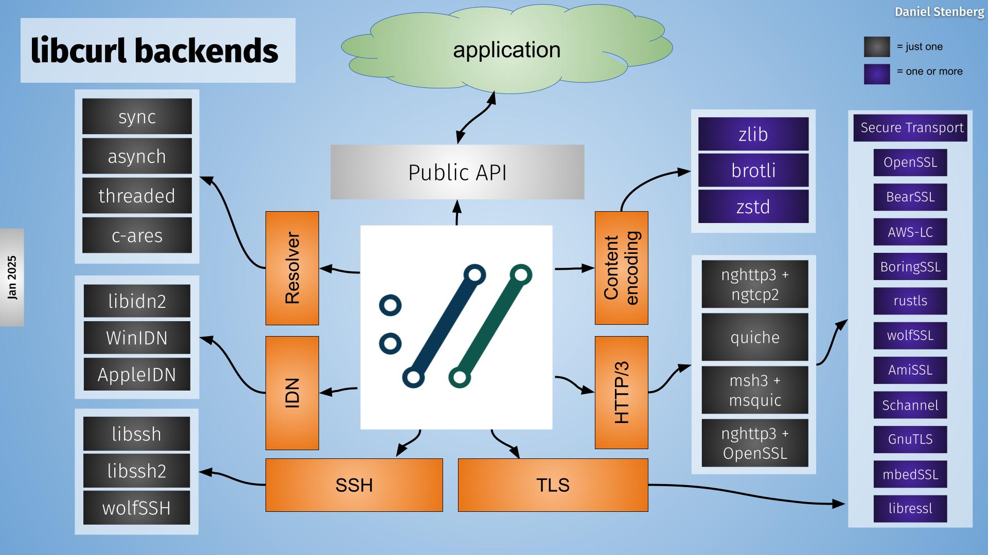 libcurl arka uçları